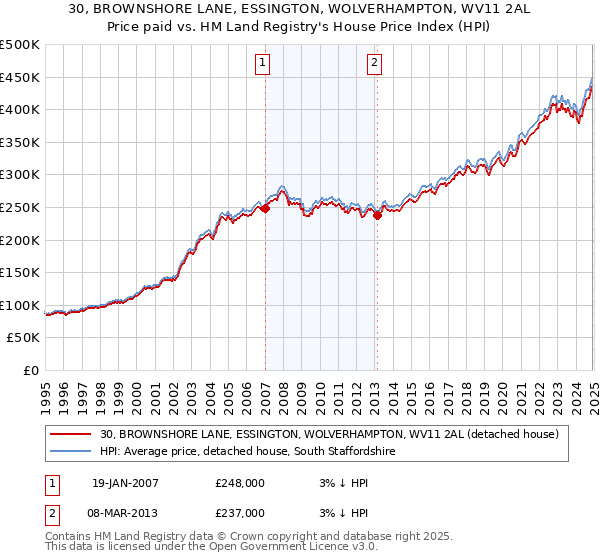 30, BROWNSHORE LANE, ESSINGTON, WOLVERHAMPTON, WV11 2AL: Price paid vs HM Land Registry's House Price Index