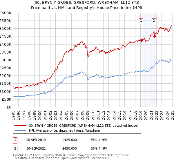 30, BRYN Y GROES, GRESFORD, WREXHAM, LL12 8TZ: Price paid vs HM Land Registry's House Price Index