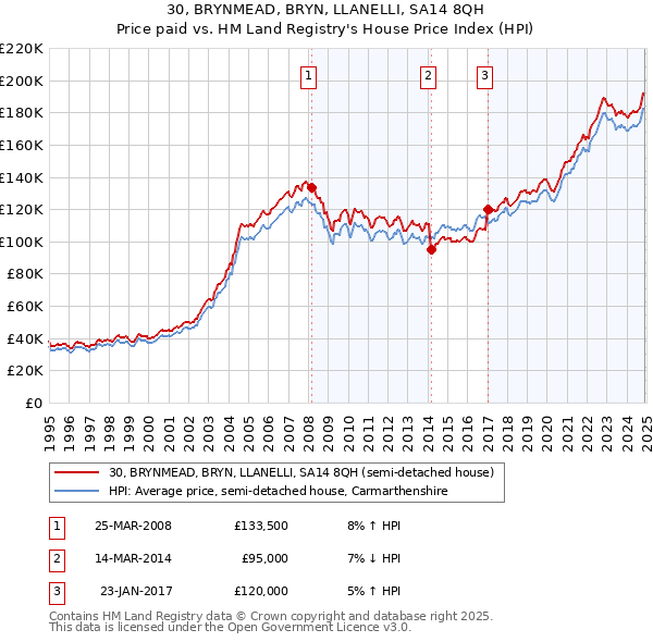 30, BRYNMEAD, BRYN, LLANELLI, SA14 8QH: Price paid vs HM Land Registry's House Price Index