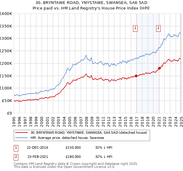 30, BRYNTAWE ROAD, YNYSTAWE, SWANSEA, SA6 5AD: Price paid vs HM Land Registry's House Price Index