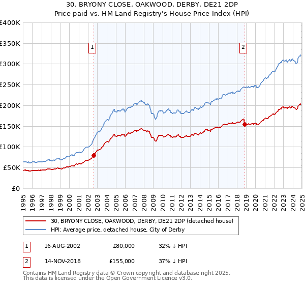 30, BRYONY CLOSE, OAKWOOD, DERBY, DE21 2DP: Price paid vs HM Land Registry's House Price Index