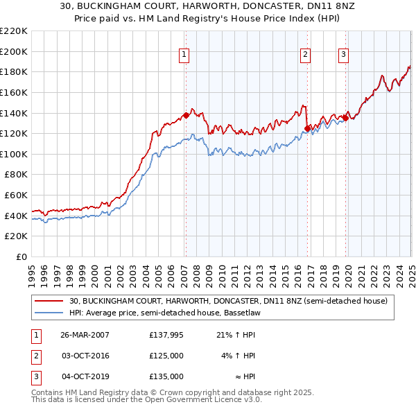 30, BUCKINGHAM COURT, HARWORTH, DONCASTER, DN11 8NZ: Price paid vs HM Land Registry's House Price Index