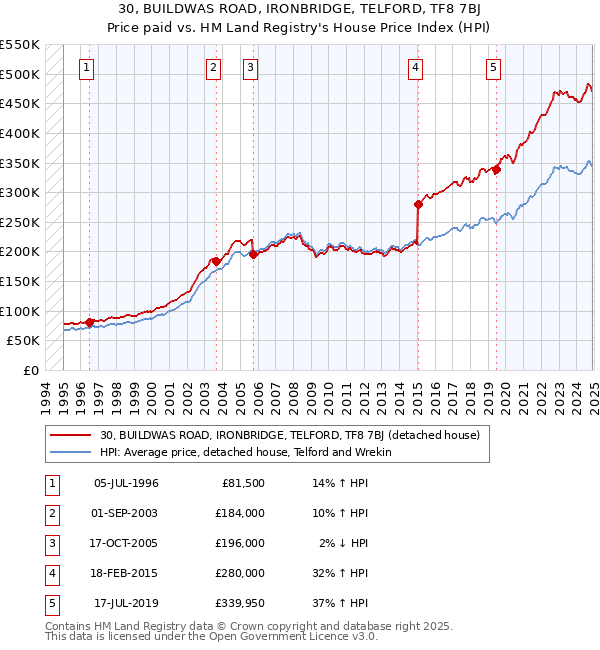 30, BUILDWAS ROAD, IRONBRIDGE, TELFORD, TF8 7BJ: Price paid vs HM Land Registry's House Price Index