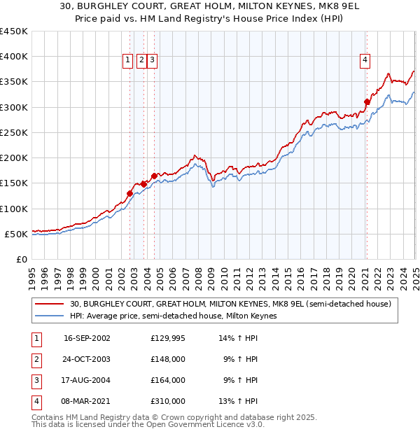 30, BURGHLEY COURT, GREAT HOLM, MILTON KEYNES, MK8 9EL: Price paid vs HM Land Registry's House Price Index