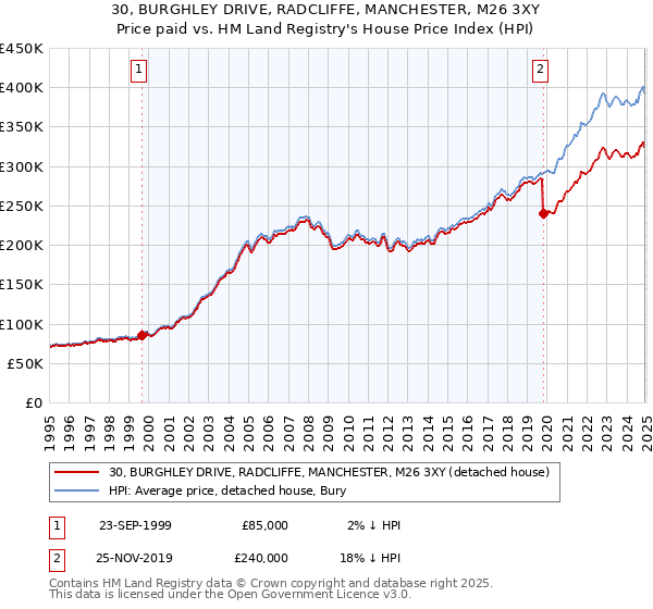 30, BURGHLEY DRIVE, RADCLIFFE, MANCHESTER, M26 3XY: Price paid vs HM Land Registry's House Price Index