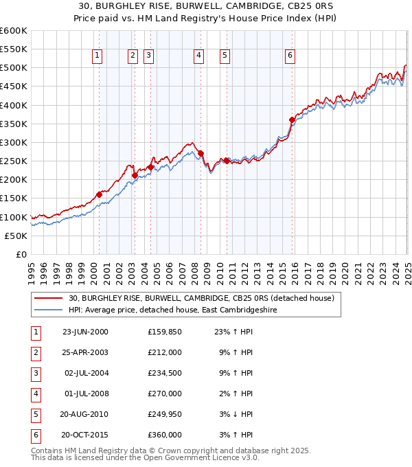 30, BURGHLEY RISE, BURWELL, CAMBRIDGE, CB25 0RS: Price paid vs HM Land Registry's House Price Index