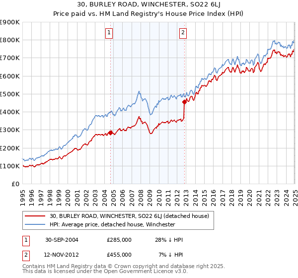 30, BURLEY ROAD, WINCHESTER, SO22 6LJ: Price paid vs HM Land Registry's House Price Index