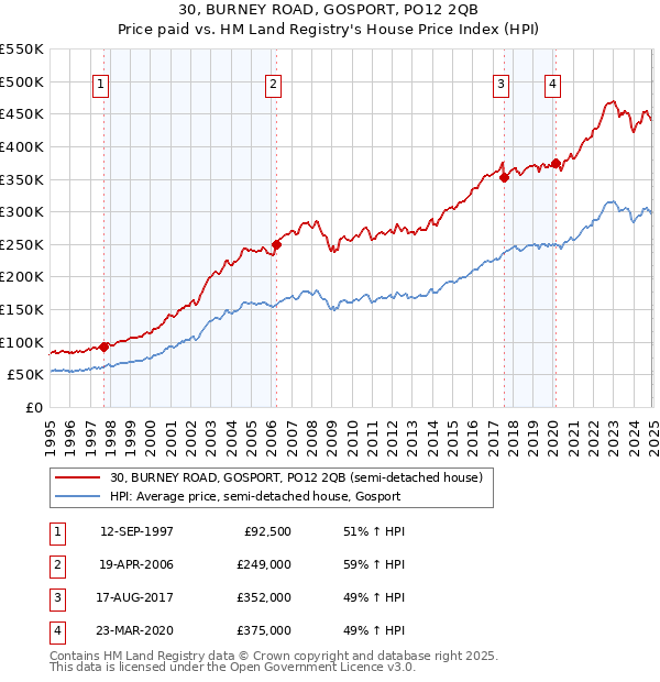 30, BURNEY ROAD, GOSPORT, PO12 2QB: Price paid vs HM Land Registry's House Price Index
