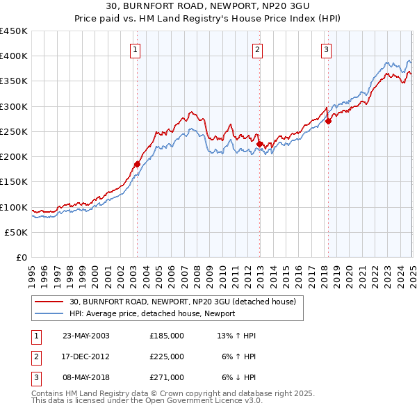 30, BURNFORT ROAD, NEWPORT, NP20 3GU: Price paid vs HM Land Registry's House Price Index