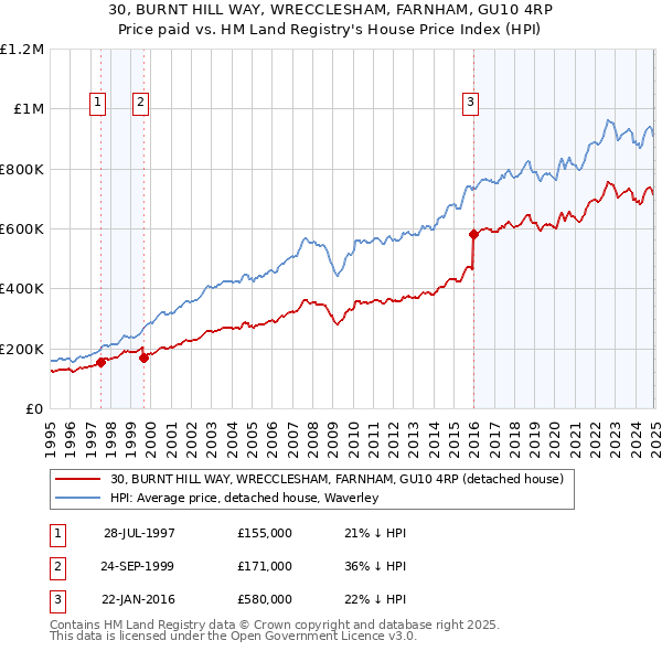 30, BURNT HILL WAY, WRECCLESHAM, FARNHAM, GU10 4RP: Price paid vs HM Land Registry's House Price Index