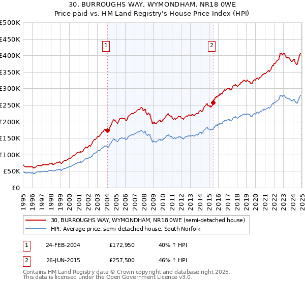 30, BURROUGHS WAY, WYMONDHAM, NR18 0WE: Price paid vs HM Land Registry's House Price Index