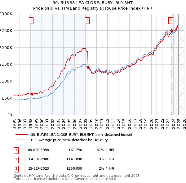 30, BURRS LEA CLOSE, BURY, BL9 5HT: Price paid vs HM Land Registry's House Price Index