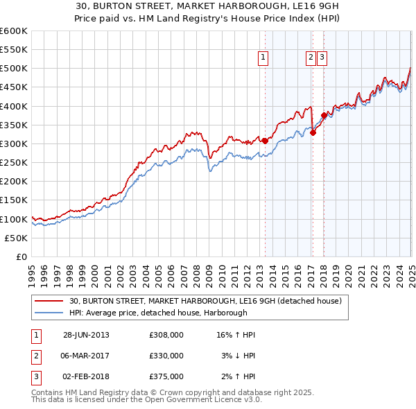 30, BURTON STREET, MARKET HARBOROUGH, LE16 9GH: Price paid vs HM Land Registry's House Price Index