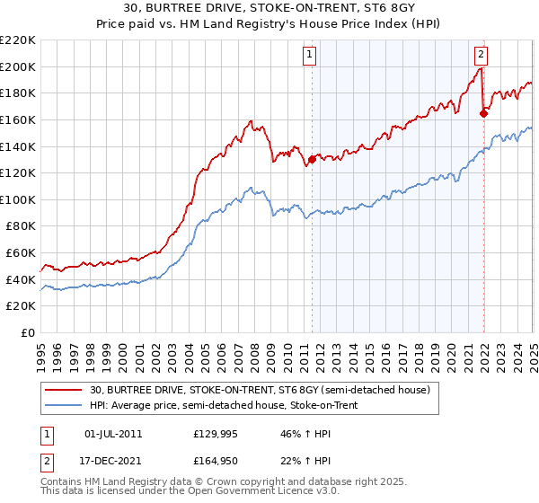 30, BURTREE DRIVE, STOKE-ON-TRENT, ST6 8GY: Price paid vs HM Land Registry's House Price Index