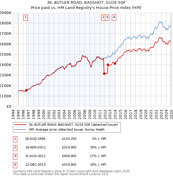 30, BUTLER ROAD, BAGSHOT, GU19 5QF: Price paid vs HM Land Registry's House Price Index