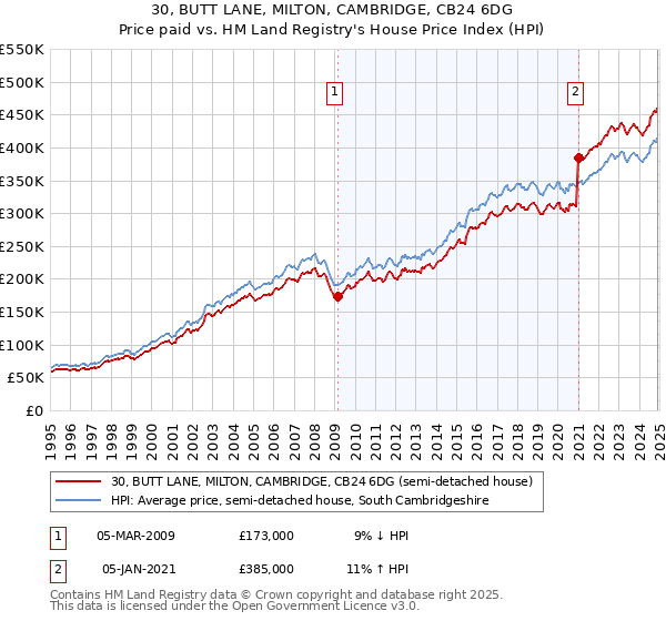 30, BUTT LANE, MILTON, CAMBRIDGE, CB24 6DG: Price paid vs HM Land Registry's House Price Index