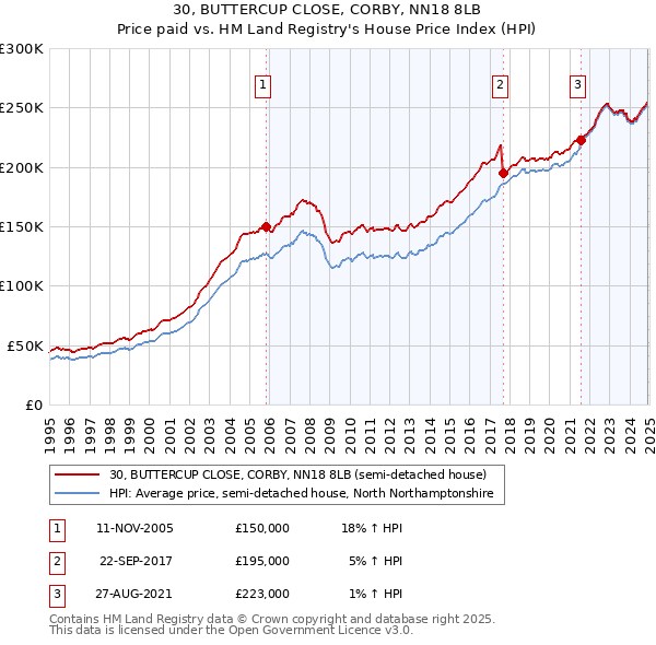 30, BUTTERCUP CLOSE, CORBY, NN18 8LB: Price paid vs HM Land Registry's House Price Index