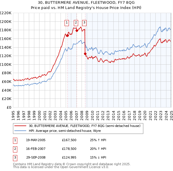 30, BUTTERMERE AVENUE, FLEETWOOD, FY7 8QG: Price paid vs HM Land Registry's House Price Index