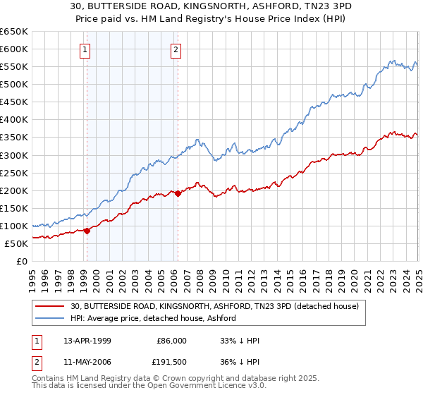 30, BUTTERSIDE ROAD, KINGSNORTH, ASHFORD, TN23 3PD: Price paid vs HM Land Registry's House Price Index