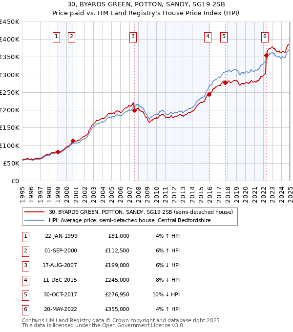 30, BYARDS GREEN, POTTON, SANDY, SG19 2SB: Price paid vs HM Land Registry's House Price Index