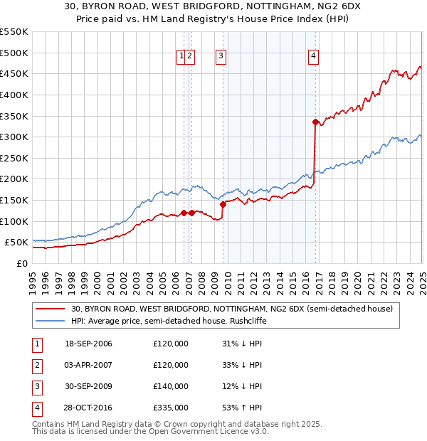 30, BYRON ROAD, WEST BRIDGFORD, NOTTINGHAM, NG2 6DX: Price paid vs HM Land Registry's House Price Index