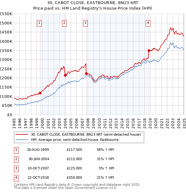 30, CABOT CLOSE, EASTBOURNE, BN23 6RT: Price paid vs HM Land Registry's House Price Index