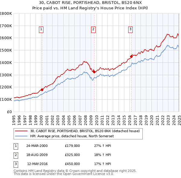 30, CABOT RISE, PORTISHEAD, BRISTOL, BS20 6NX: Price paid vs HM Land Registry's House Price Index