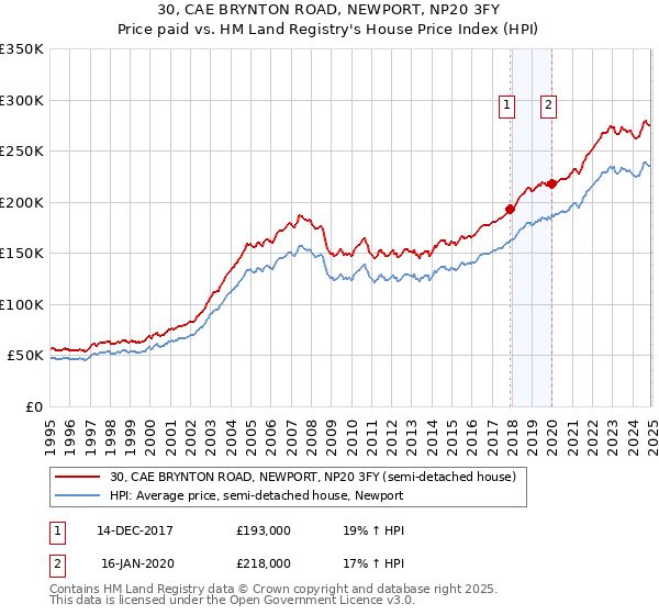 30, CAE BRYNTON ROAD, NEWPORT, NP20 3FY: Price paid vs HM Land Registry's House Price Index