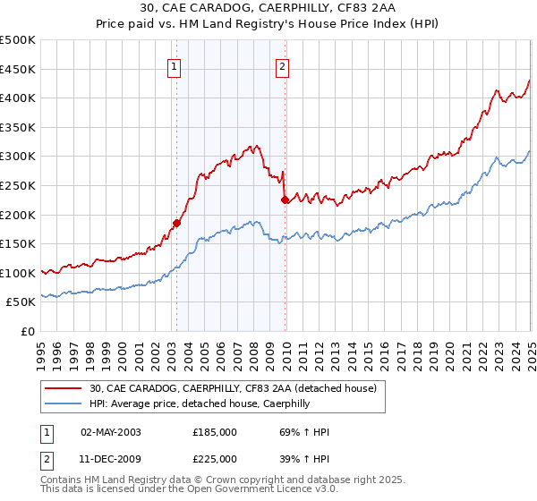 30, CAE CARADOG, CAERPHILLY, CF83 2AA: Price paid vs HM Land Registry's House Price Index