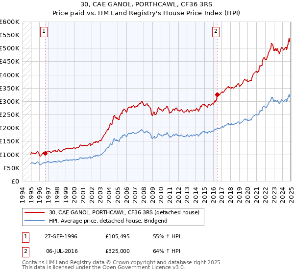30, CAE GANOL, PORTHCAWL, CF36 3RS: Price paid vs HM Land Registry's House Price Index