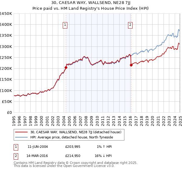 30, CAESAR WAY, WALLSEND, NE28 7JJ: Price paid vs HM Land Registry's House Price Index