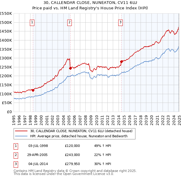 30, CALLENDAR CLOSE, NUNEATON, CV11 6LU: Price paid vs HM Land Registry's House Price Index