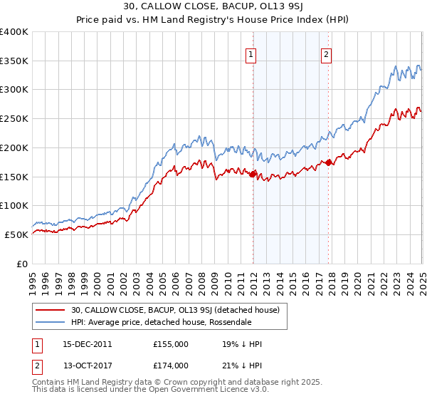 30, CALLOW CLOSE, BACUP, OL13 9SJ: Price paid vs HM Land Registry's House Price Index