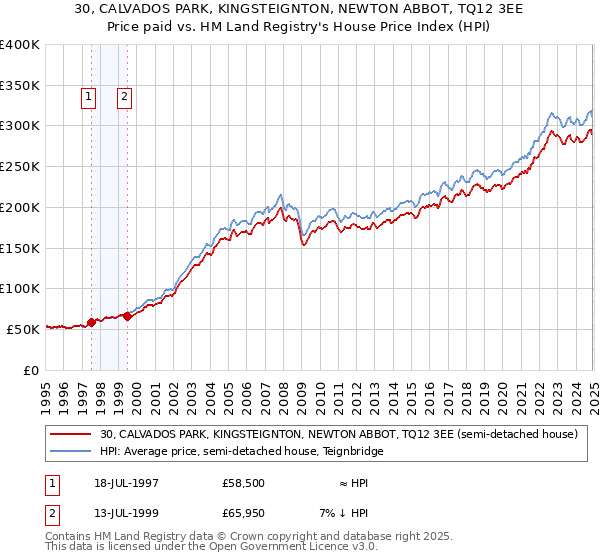 30, CALVADOS PARK, KINGSTEIGNTON, NEWTON ABBOT, TQ12 3EE: Price paid vs HM Land Registry's House Price Index