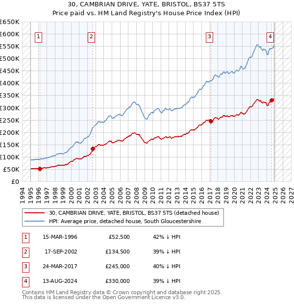 30, CAMBRIAN DRIVE, YATE, BRISTOL, BS37 5TS: Price paid vs HM Land Registry's House Price Index
