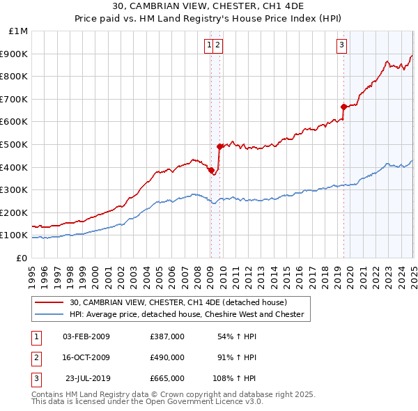30, CAMBRIAN VIEW, CHESTER, CH1 4DE: Price paid vs HM Land Registry's House Price Index