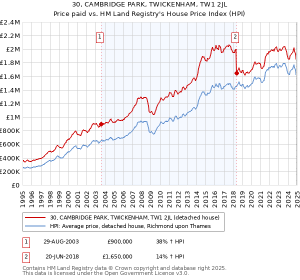 30, CAMBRIDGE PARK, TWICKENHAM, TW1 2JL: Price paid vs HM Land Registry's House Price Index