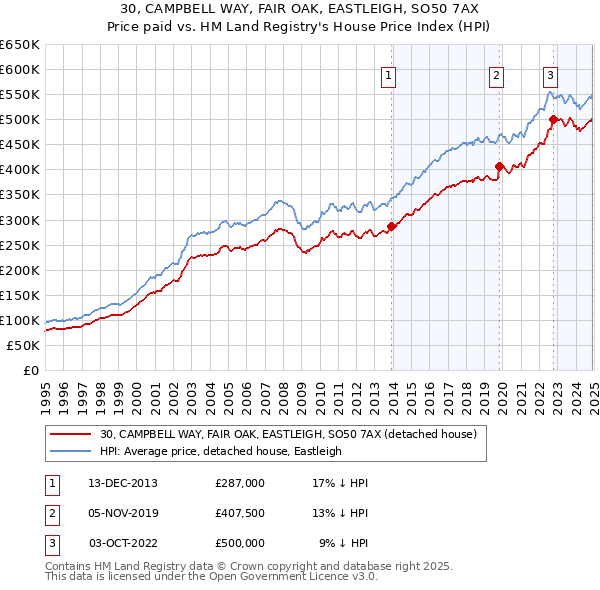 30, CAMPBELL WAY, FAIR OAK, EASTLEIGH, SO50 7AX: Price paid vs HM Land Registry's House Price Index