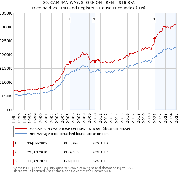 30, CAMPIAN WAY, STOKE-ON-TRENT, ST6 8FA: Price paid vs HM Land Registry's House Price Index