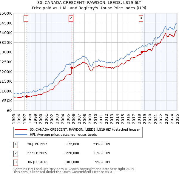 30, CANADA CRESCENT, RAWDON, LEEDS, LS19 6LT: Price paid vs HM Land Registry's House Price Index
