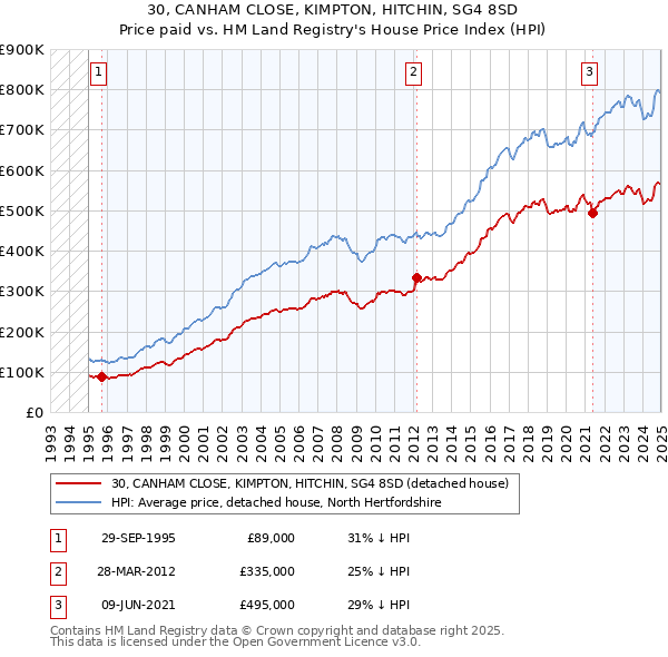 30, CANHAM CLOSE, KIMPTON, HITCHIN, SG4 8SD: Price paid vs HM Land Registry's House Price Index