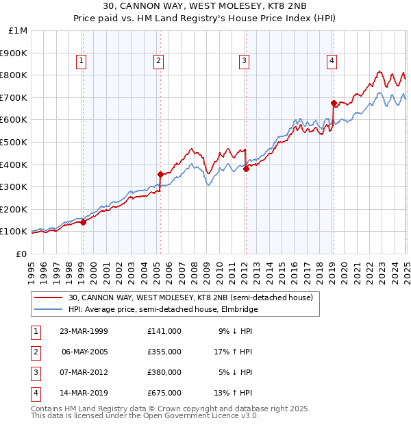 30, CANNON WAY, WEST MOLESEY, KT8 2NB: Price paid vs HM Land Registry's House Price Index