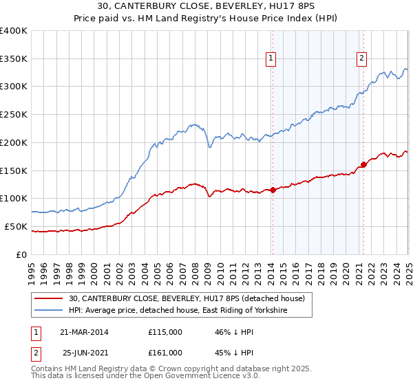 30, CANTERBURY CLOSE, BEVERLEY, HU17 8PS: Price paid vs HM Land Registry's House Price Index