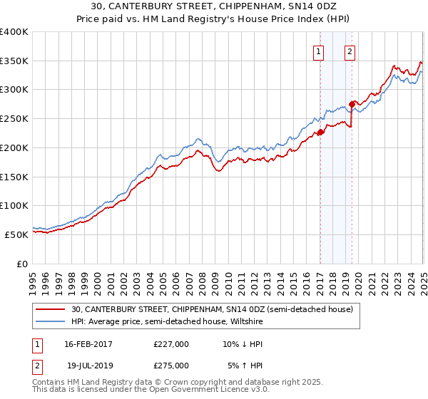 30, CANTERBURY STREET, CHIPPENHAM, SN14 0DZ: Price paid vs HM Land Registry's House Price Index