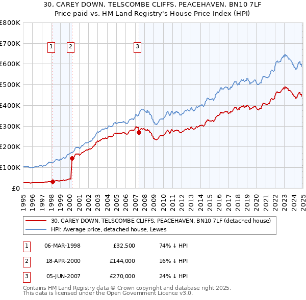 30, CAREY DOWN, TELSCOMBE CLIFFS, PEACEHAVEN, BN10 7LF: Price paid vs HM Land Registry's House Price Index