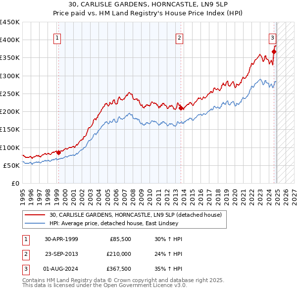 30, CARLISLE GARDENS, HORNCASTLE, LN9 5LP: Price paid vs HM Land Registry's House Price Index