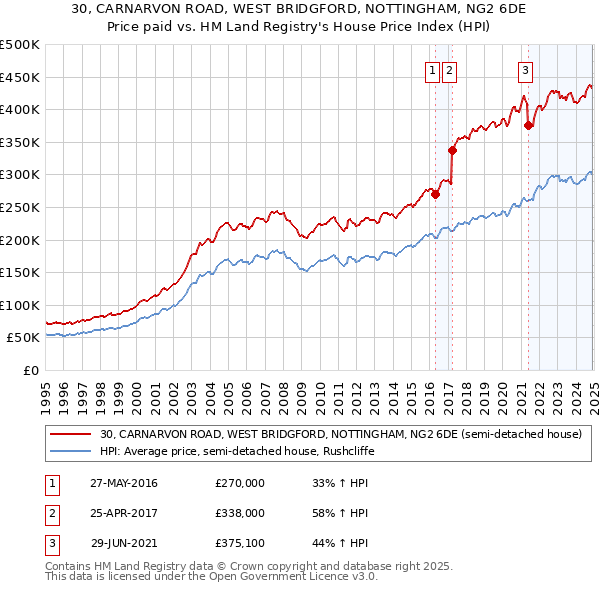 30, CARNARVON ROAD, WEST BRIDGFORD, NOTTINGHAM, NG2 6DE: Price paid vs HM Land Registry's House Price Index