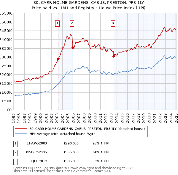 30, CARR HOLME GARDENS, CABUS, PRESTON, PR3 1LY: Price paid vs HM Land Registry's House Price Index