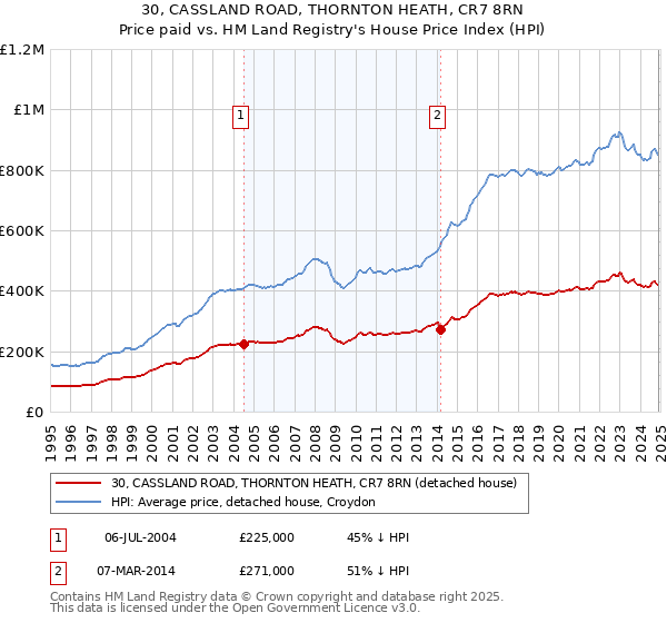 30, CASSLAND ROAD, THORNTON HEATH, CR7 8RN: Price paid vs HM Land Registry's House Price Index