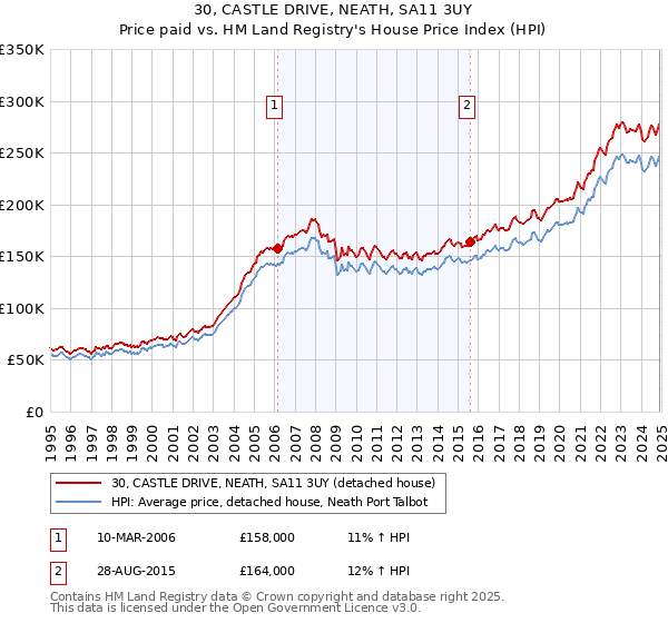 30, CASTLE DRIVE, NEATH, SA11 3UY: Price paid vs HM Land Registry's House Price Index